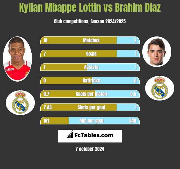 Kylian Mbappe Lottin vs Brahim Diaz h2h player stats