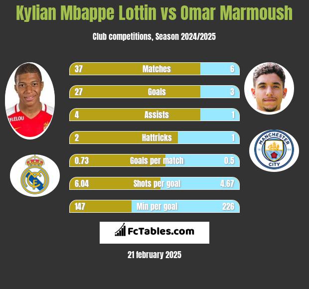 Kylian Mbappe Lottin vs Omar Marmoush h2h player stats