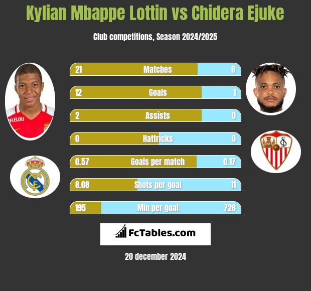 Kylian Mbappe Lottin vs Chidera Ejuke h2h player stats