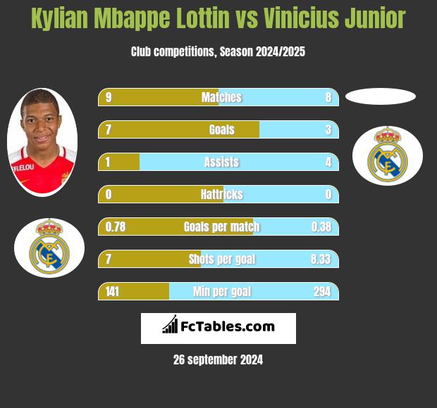 Kylian Mbappe Lottin vs Vinicius Junior h2h player stats