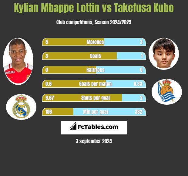 Kylian Mbappe Lottin vs Takefusa Kubo h2h player stats