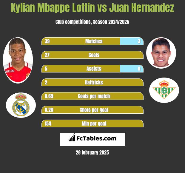 Kylian Mbappe Lottin vs Juan Hernandez h2h player stats