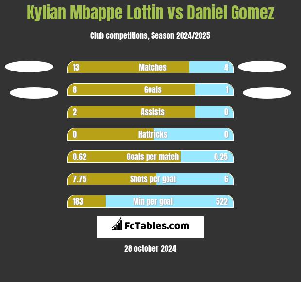 Kylian Mbappe Lottin vs Daniel Gomez h2h player stats