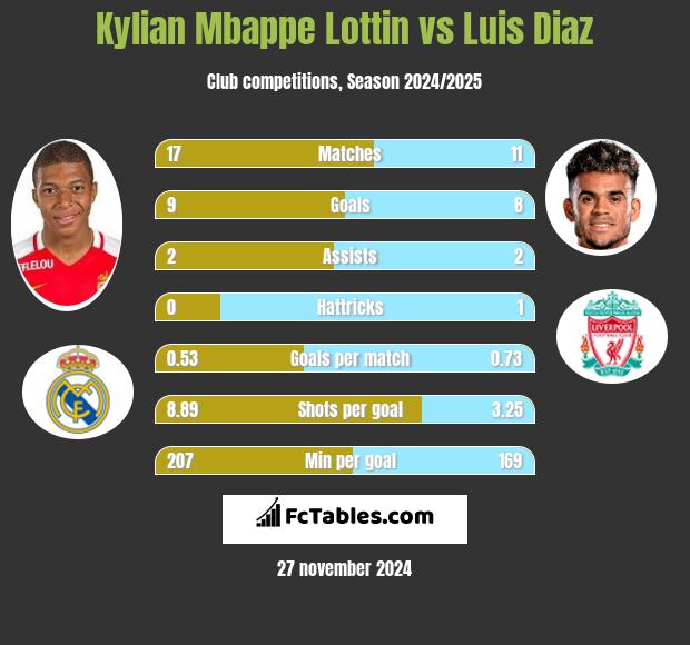 Kylian Mbappe Lottin vs Luis Diaz h2h player stats