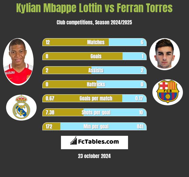 Kylian Mbappe Lottin vs Ferran Torres h2h player stats