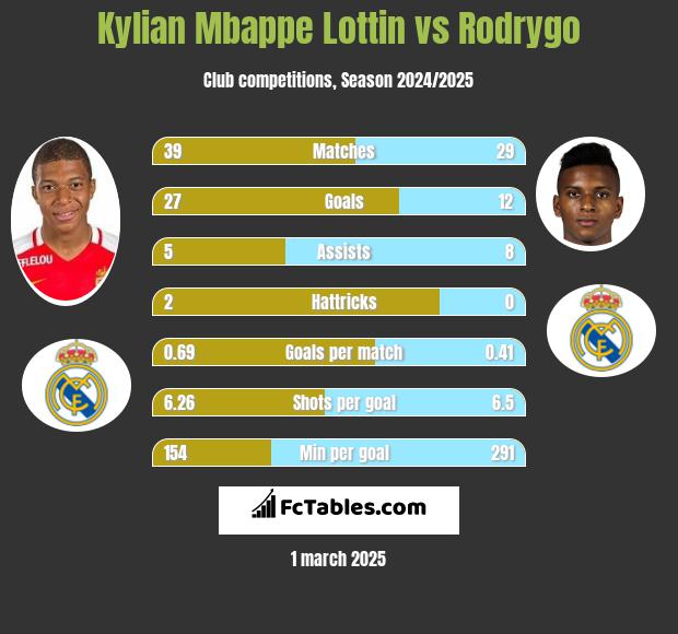 Kylian Mbappe Lottin vs Rodrygo h2h player stats