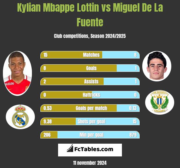 Kylian Mbappe Lottin vs Miguel De La Fuente h2h player stats