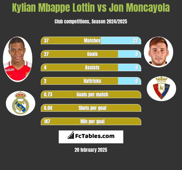 Kylian Mbappe Lottin vs Jon Moncayola h2h player stats