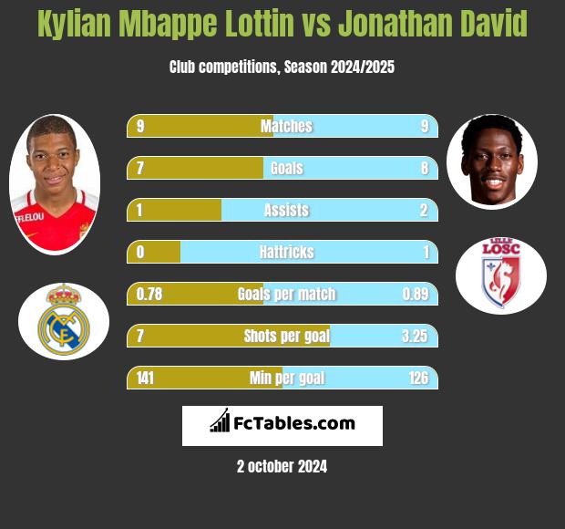 Kylian Mbappe Lottin vs Jonathan David h2h player stats