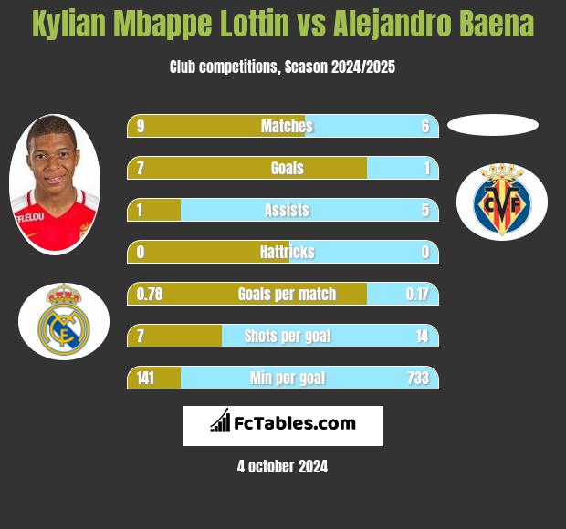 Kylian Mbappe Lottin vs Alejandro Baena h2h player stats