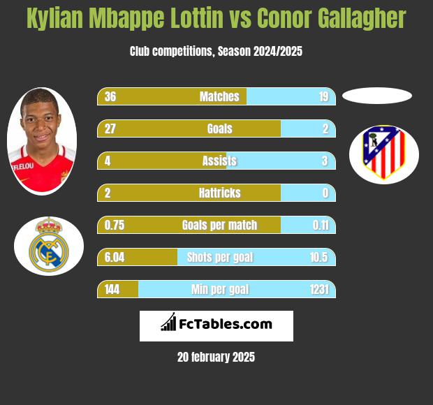 Kylian Mbappe Lottin vs Conor Gallagher h2h player stats