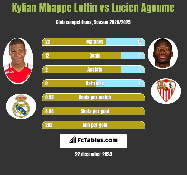 Kylian Mbappe Lottin vs Lucien Agoume h2h player stats