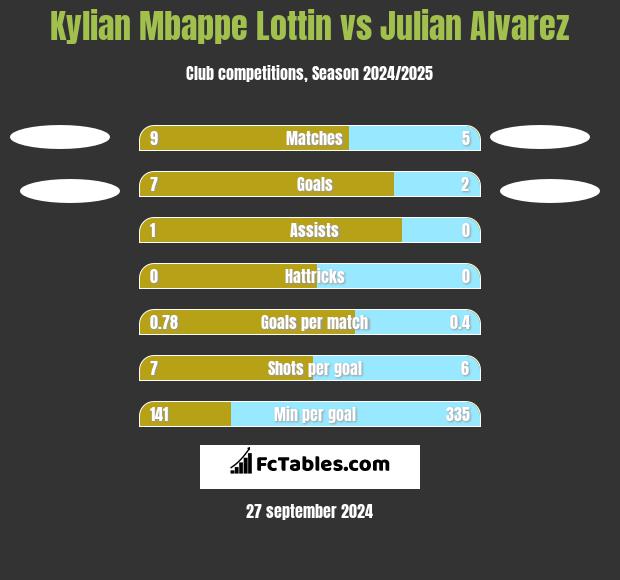 Kylian Mbappe Lottin vs Julian Alvarez h2h player stats