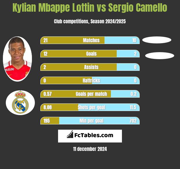 Kylian Mbappe Lottin vs Sergio Camello h2h player stats