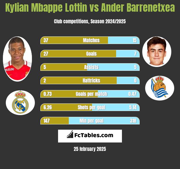 Kylian Mbappe Lottin vs Ander Barrenetxea h2h player stats