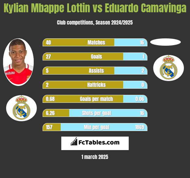 Kylian Mbappe Lottin vs Eduardo Camavinga h2h player stats