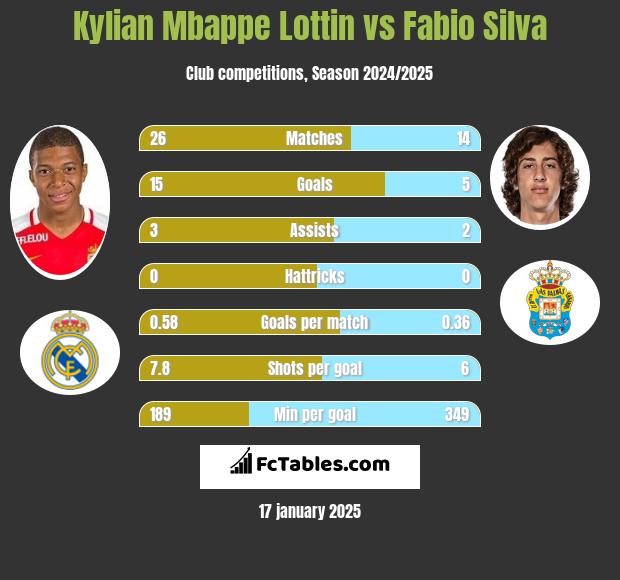 Kylian Mbappe Lottin vs Fabio Silva h2h player stats