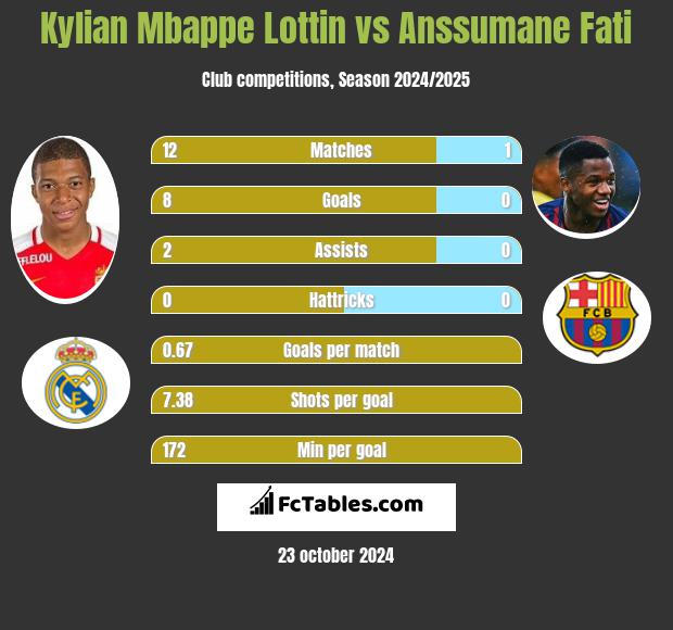 Kylian Mbappe Lottin vs Anssumane Fati h2h player stats