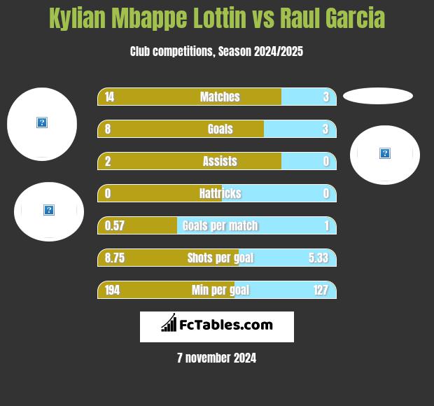 Kylian Mbappe Lottin vs Raul Garcia h2h player stats