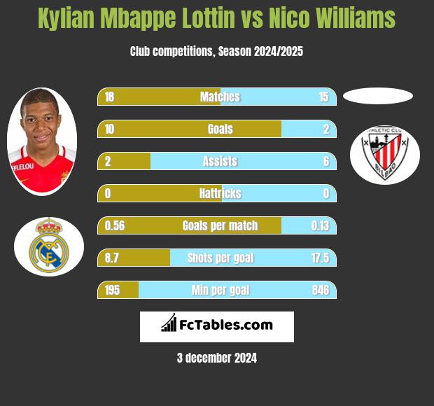 Kylian Mbappe Lottin vs Nico Williams h2h player stats