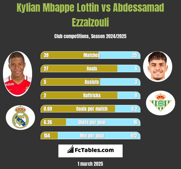 Kylian Mbappe Lottin vs Abdessamad Ezzalzouli h2h player stats