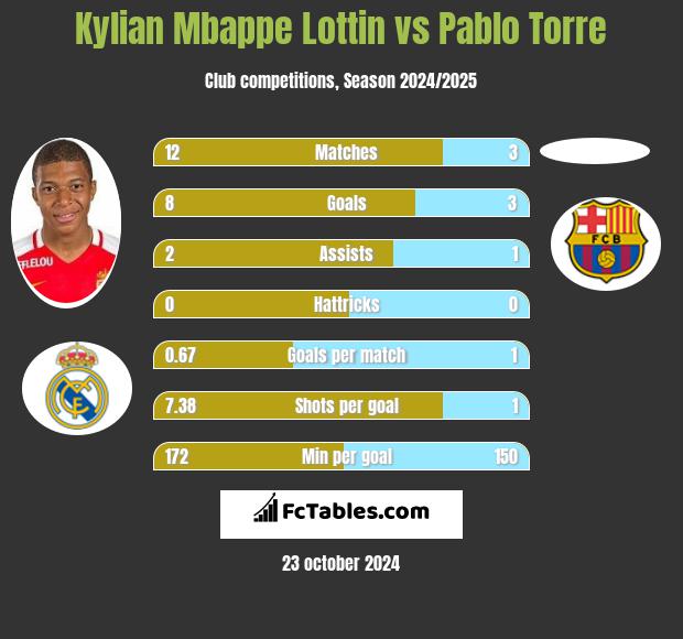 Kylian Mbappe Lottin vs Pablo Torre h2h player stats