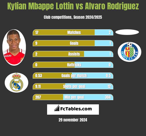 Kylian Mbappe Lottin vs Alvaro Rodriguez h2h player stats