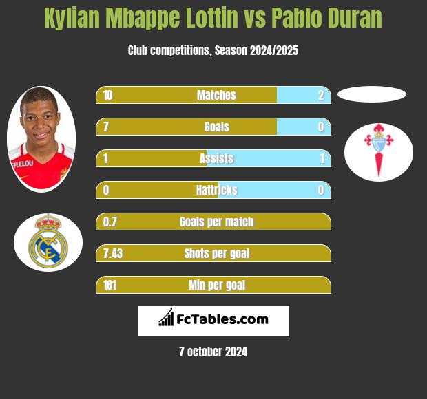 Kylian Mbappe Lottin vs Pablo Duran h2h player stats