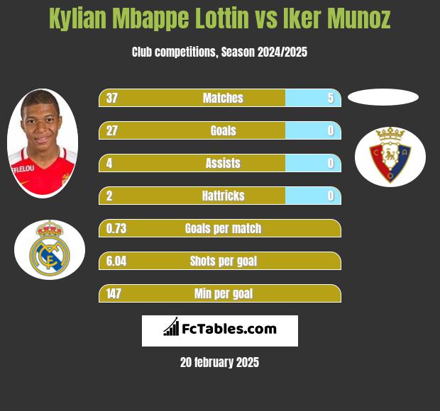 Kylian Mbappe Lottin vs Iker Munoz h2h player stats