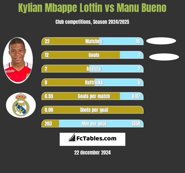 Kylian Mbappe Lottin vs Manu Bueno h2h player stats