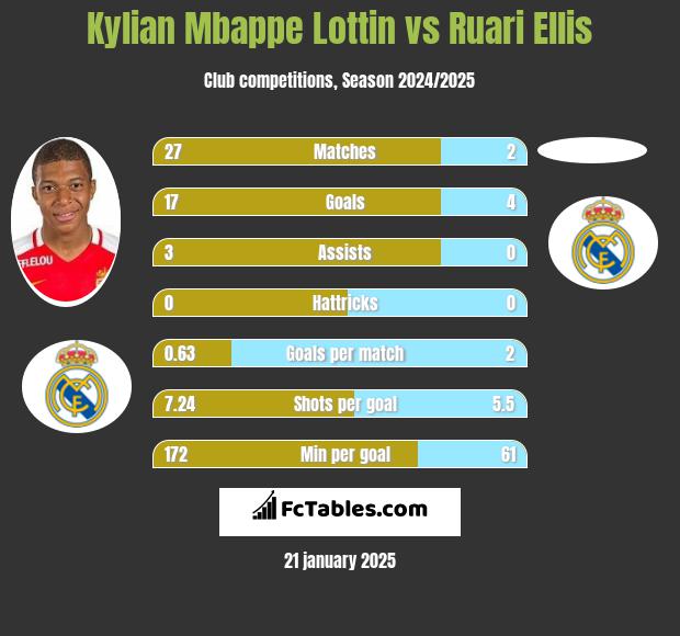 Kylian Mbappe Lottin vs Ruari Ellis h2h player stats