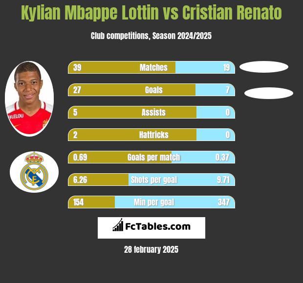 Kylian Mbappe Lottin vs Cristian Renato h2h player stats