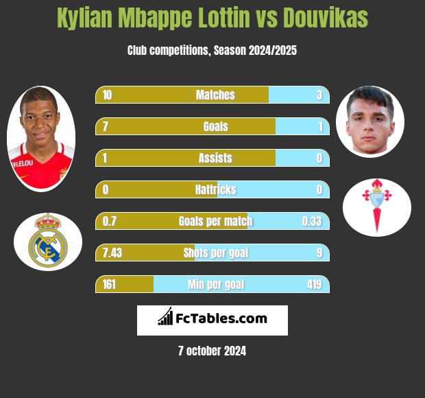 Kylian Mbappe Lottin vs Douvikas h2h player stats