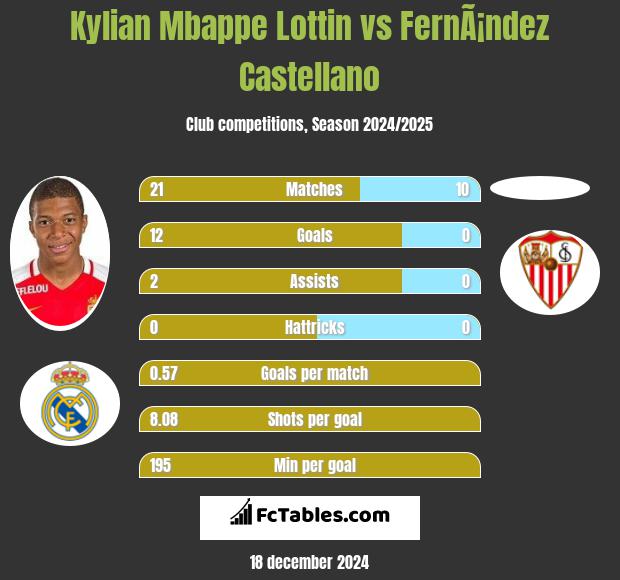 Kylian Mbappe Lottin vs FernÃ¡ndez Castellano h2h player stats