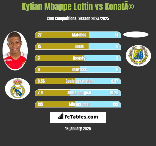 Kylian Mbappe Lottin vs KonatÃ© h2h player stats