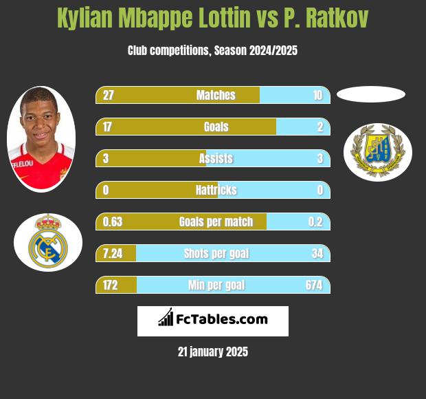 Kylian Mbappe Lottin vs P. Ratkov h2h player stats