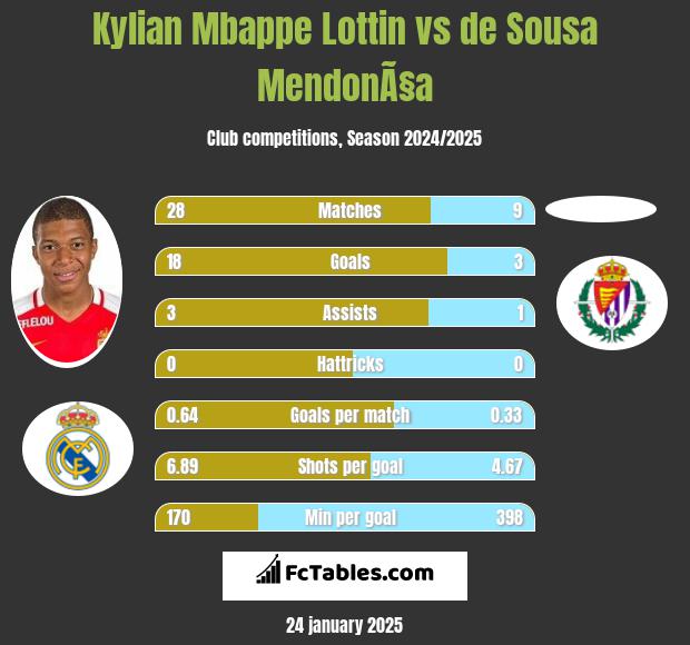 Kylian Mbappe Lottin vs de Sousa MendonÃ§a h2h player stats