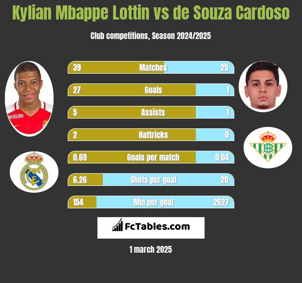 Kylian Mbappe Lottin vs de Souza Cardoso h2h player stats