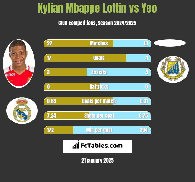 Kylian Mbappe Lottin vs Yeo h2h player stats