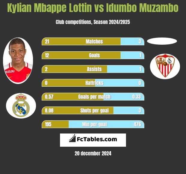 Kylian Mbappe Lottin vs Idumbo Muzambo h2h player stats