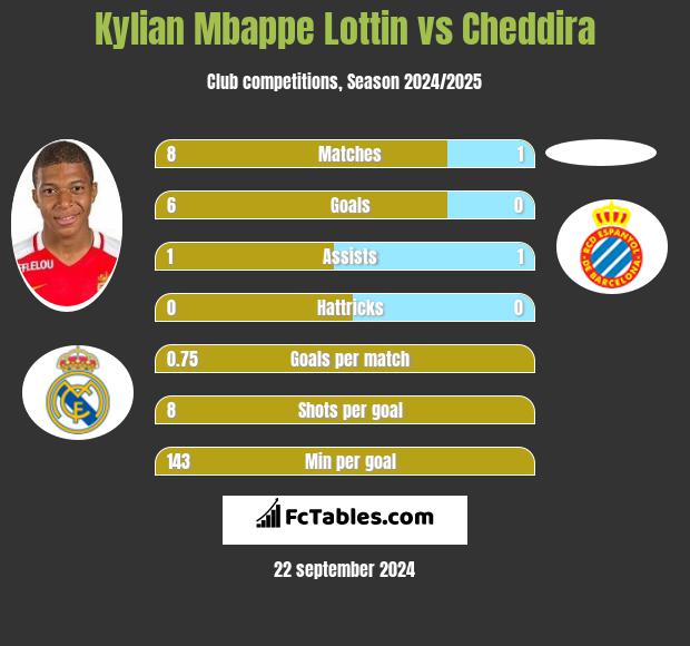 Kylian Mbappe Lottin vs Cheddira h2h player stats