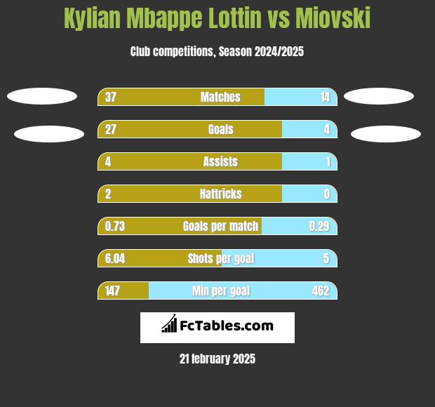 Kylian Mbappe Lottin vs Miovski h2h player stats