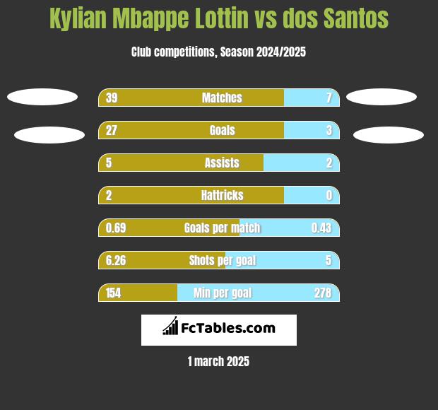 Kylian Mbappe Lottin vs dos Santos h2h player stats