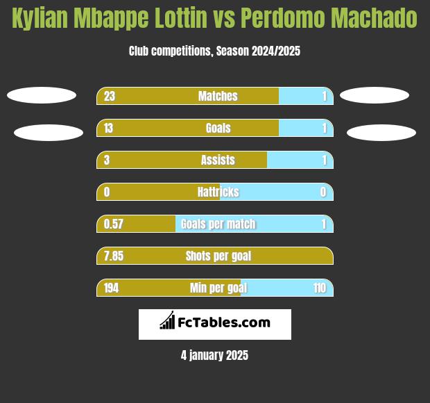 Kylian Mbappe Lottin vs Perdomo Machado h2h player stats