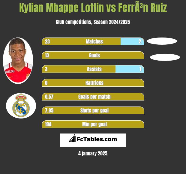 Kylian Mbappe Lottin vs FerrÃ³n Ruiz h2h player stats