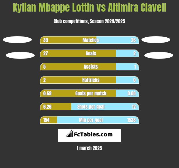 Kylian Mbappe Lottin vs Altimira Clavell h2h player stats