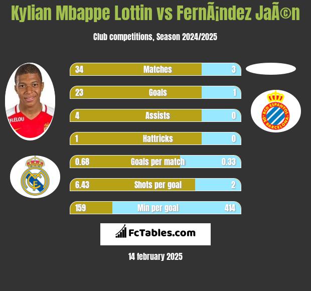 Kylian Mbappe Lottin vs FernÃ¡ndez JaÃ©n h2h player stats