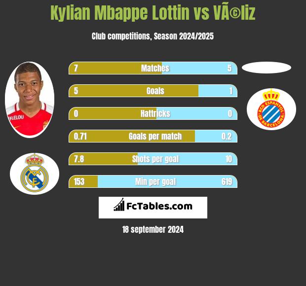 Kylian Mbappe Lottin vs VÃ©liz h2h player stats