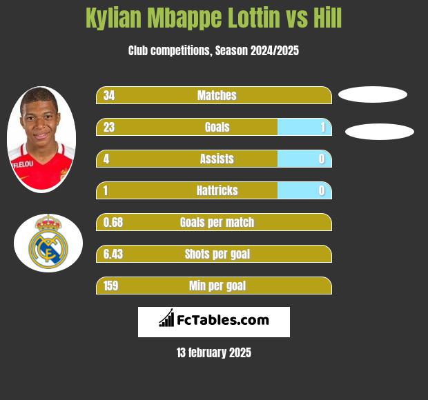 Kylian Mbappe Lottin vs Hill h2h player stats