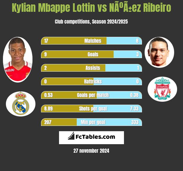 Kylian Mbappe Lottin vs NÃºÃ±ez Ribeiro h2h player stats